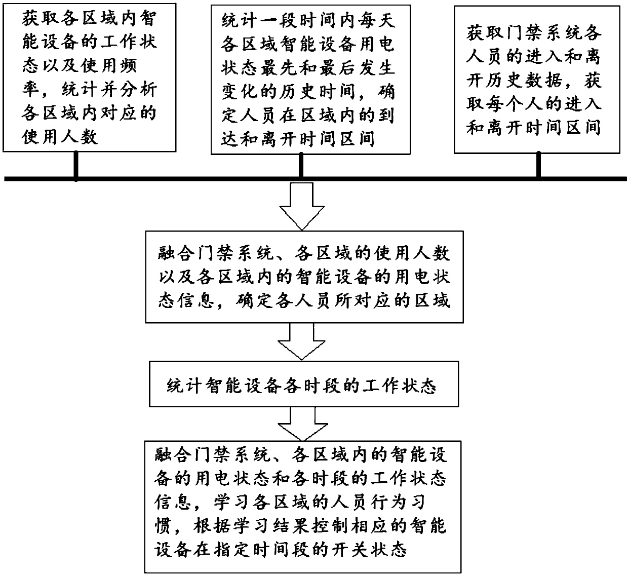 Human, machine and object information fused intelligent building management method, system and application