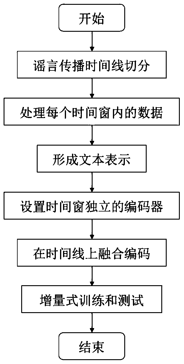 Rumor early detection algorithm based on time sequence segmentation and fusion