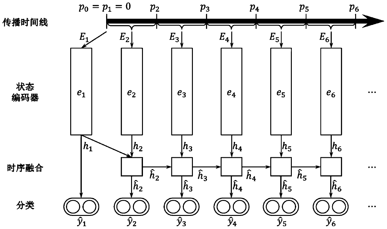 Rumor early detection algorithm based on time sequence segmentation and fusion