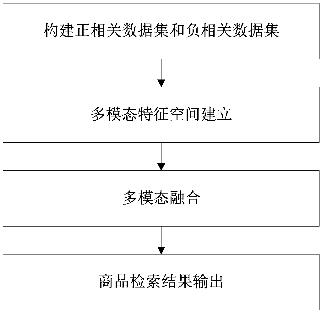 Method and system for searching commodities based on multi-modal shopping preference