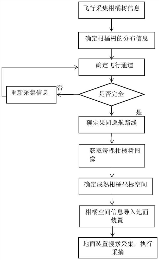 A sky-ground integrated citrus picking method