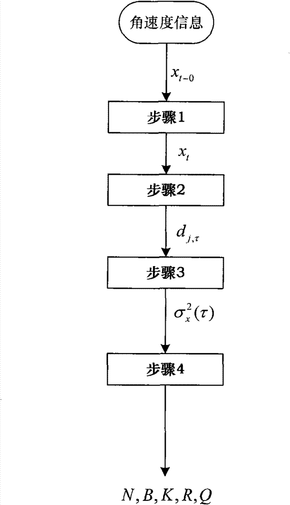 Method for extracting optical fiber gyro random error characteristics based on wavelet variance