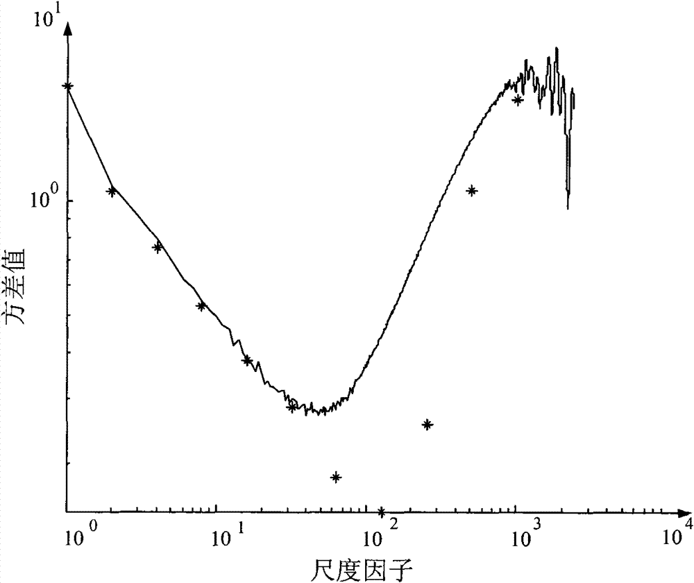 Method for extracting optical fiber gyro random error characteristics based on wavelet variance