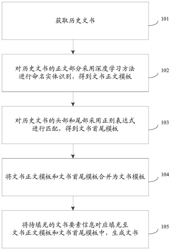Automatic document generation method and system
