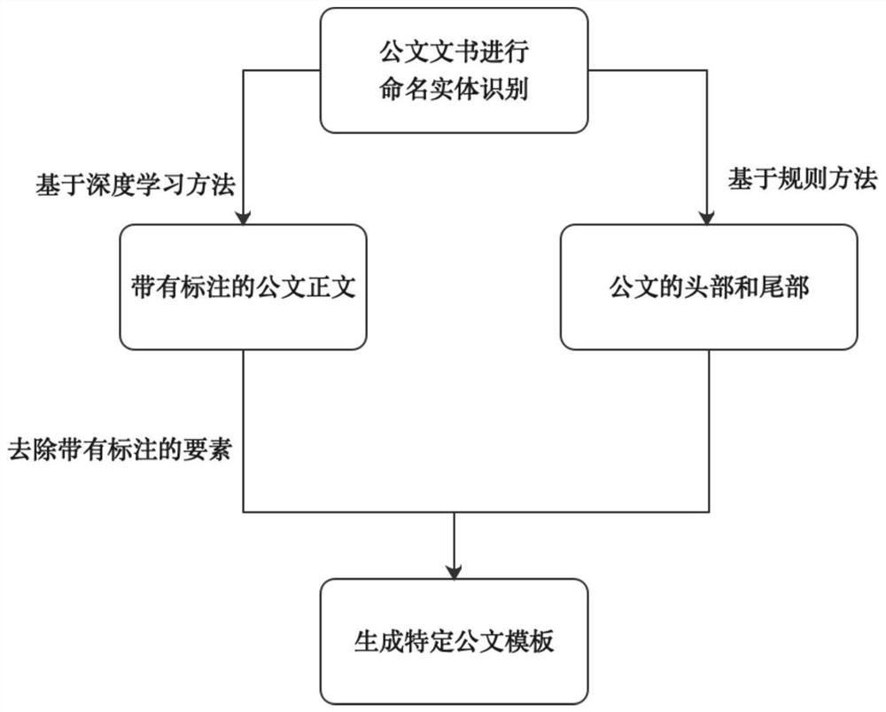 Automatic document generation method and system