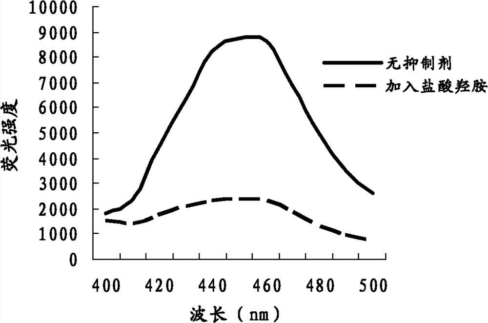 Compound and method applying same for fluorescence detection of activity of monoamine oxidase