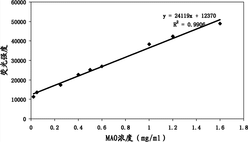 Compound and method applying same for fluorescence detection of activity of monoamine oxidase