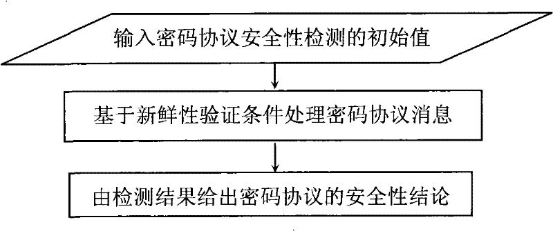 Password protocol safety detection method based on novelty verification condition