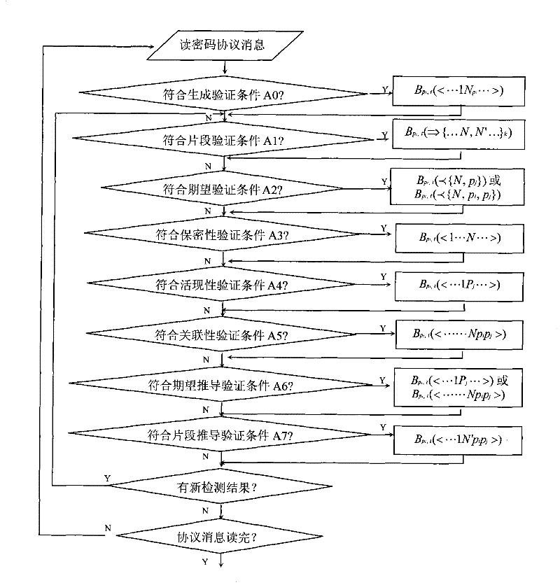 Password protocol safety detection method based on novelty verification condition