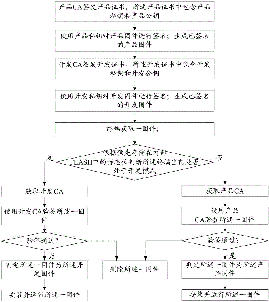 Method and device for dividing terminal development mode and product mode