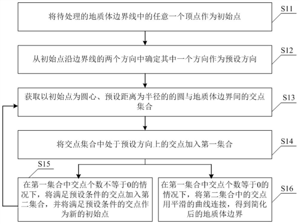 Automatic geologic body boundary simplifying method and device and electronic device