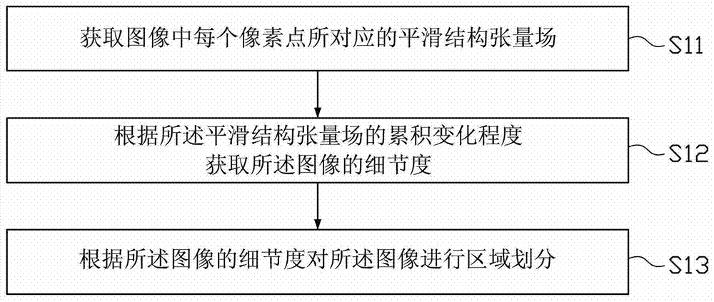 Implementation method and implementation device of automatic image area division