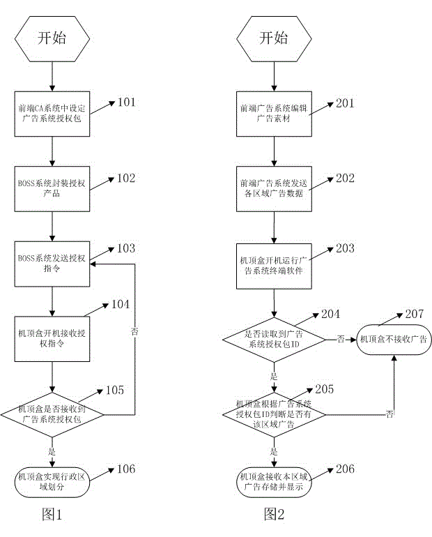 Method for realizing regional control of advertising system based on CA authorization
