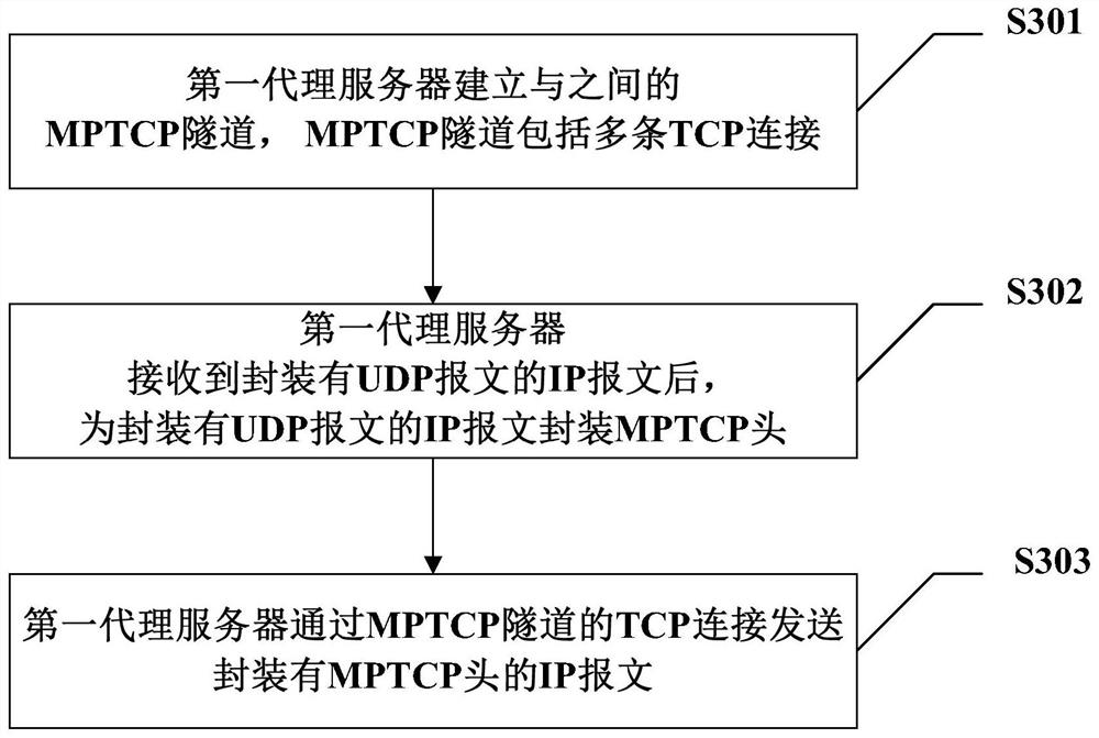 Method for transmitting message, proxy server and computer-readable storage medium