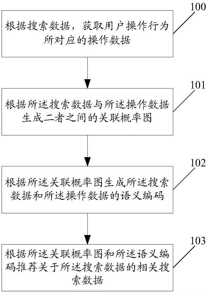 Method and device for recommending relevant search data based on user operation behavior