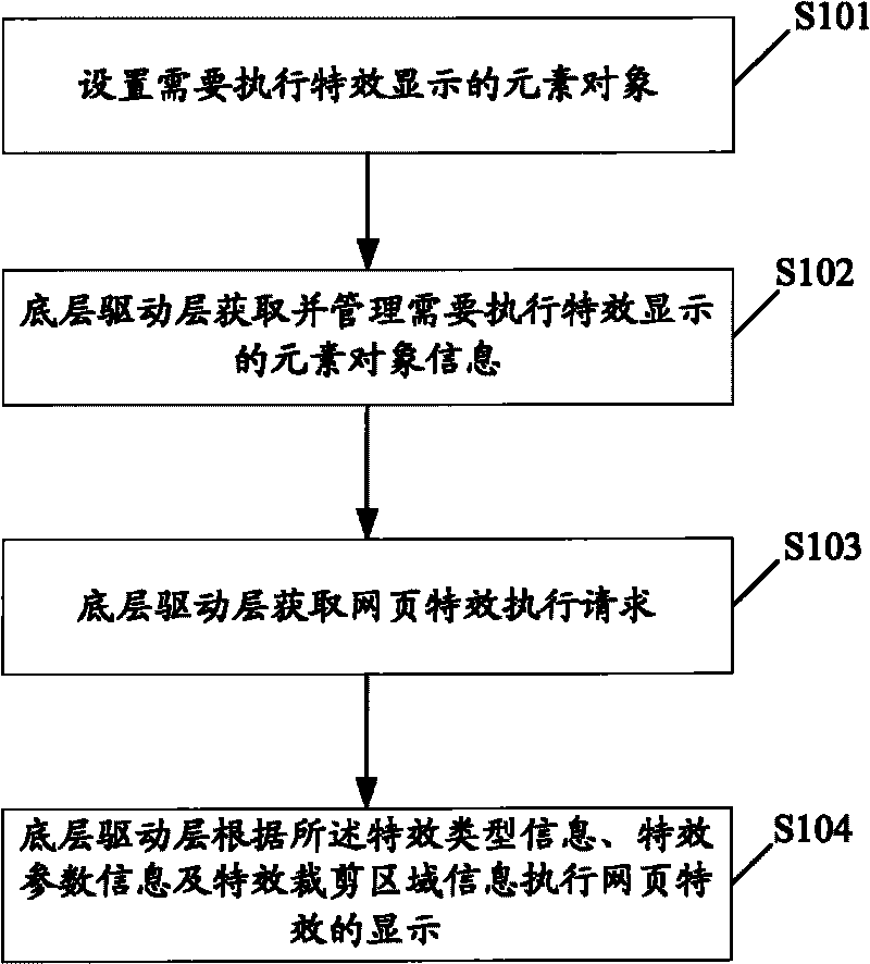 Method and system for realizing special effect of web page