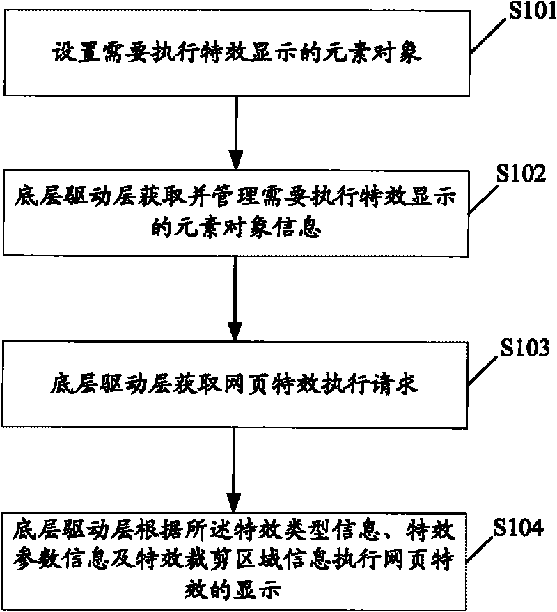 Method and system for realizing special effect of web page