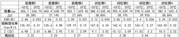 Ultralow-temperature aluminum electrolytic capacitor and manufacturing method thereof