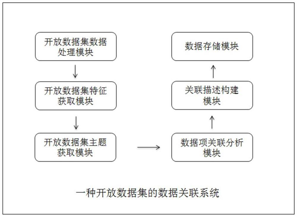 Data association method and system for open data set