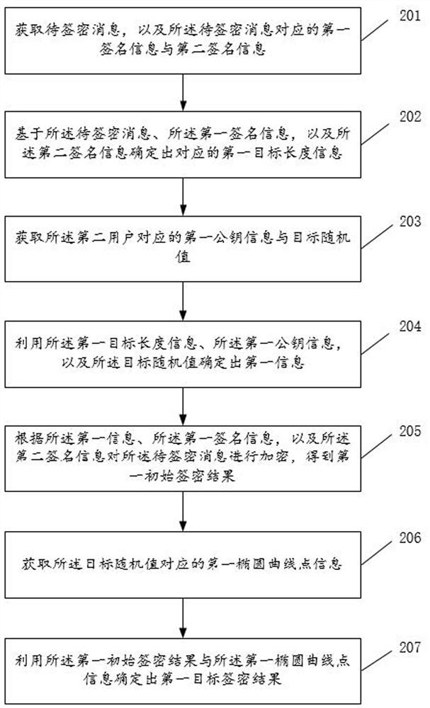 SM2-based data processing method, system and electronic device