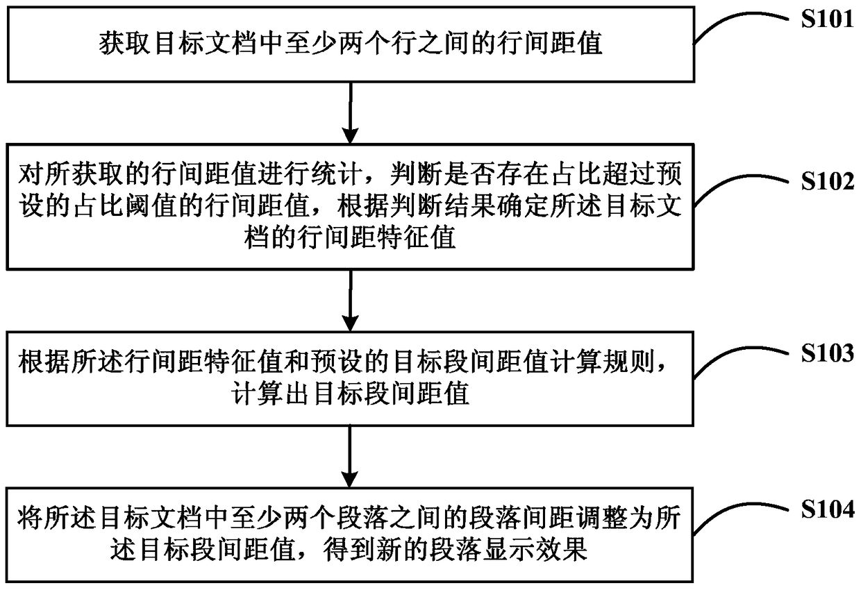 A method and device for adjusting paragraph spacing