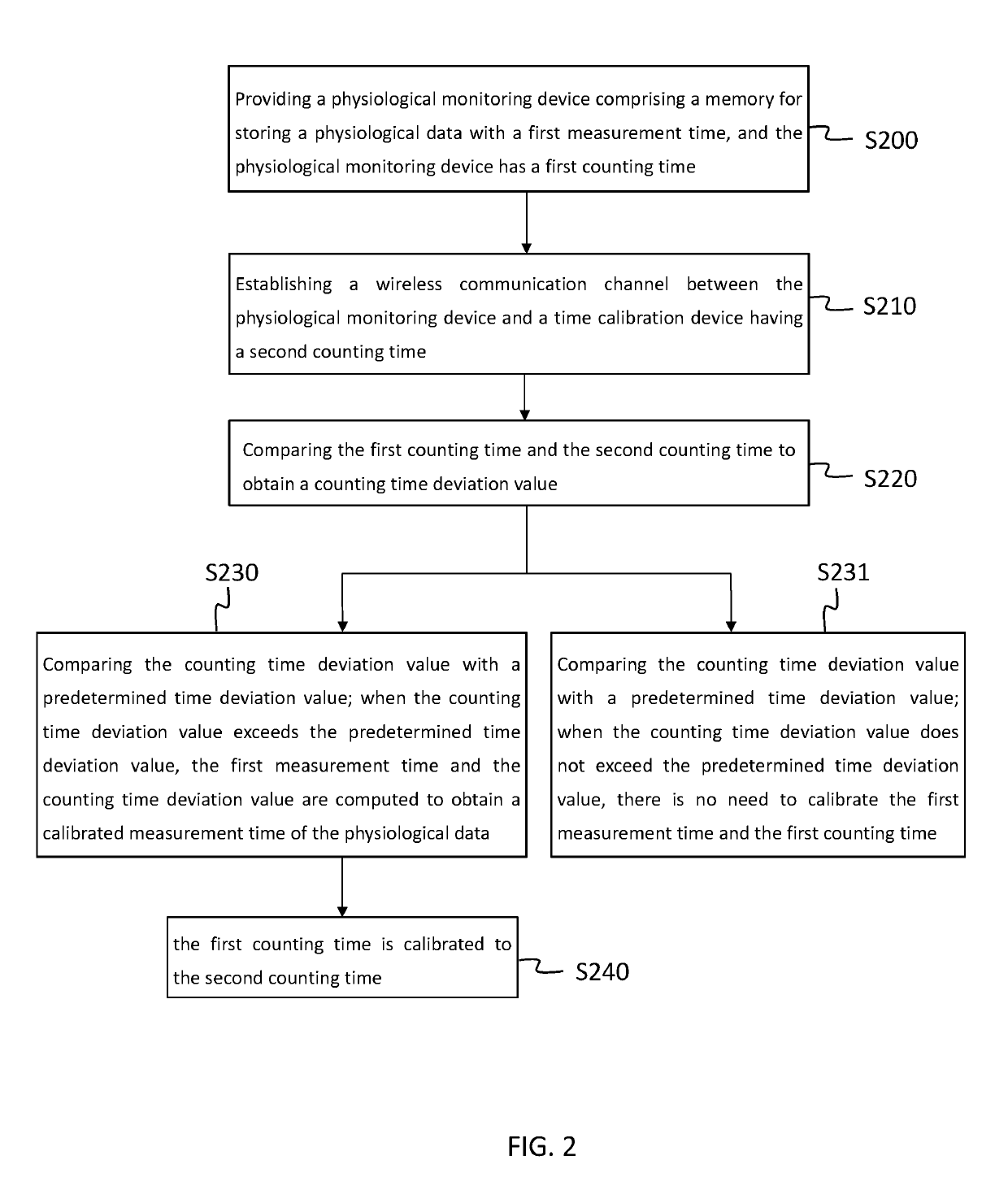 Method, system, non-transitory computer-readable medium and computer program product for calibrating time of physiological data