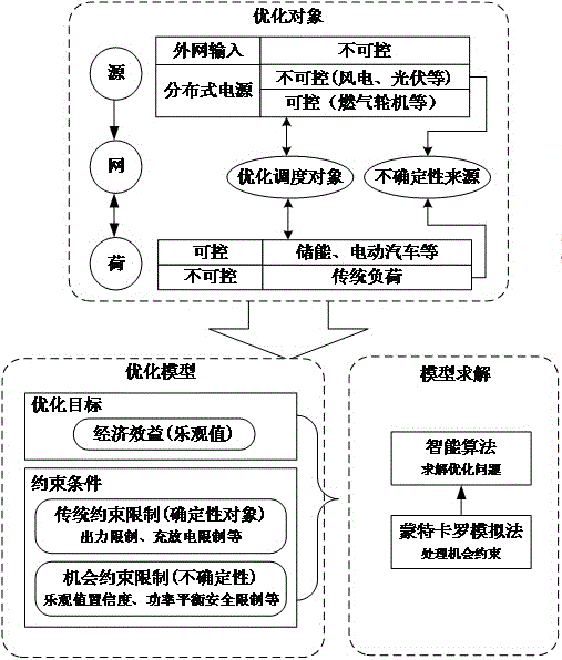 Collaborative scheduling method of power distribution network for output uncertainty of distributed power supply