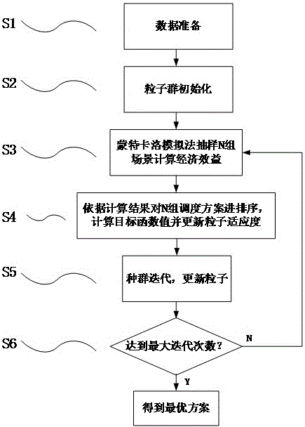 Collaborative scheduling method of power distribution network for output uncertainty of distributed power supply