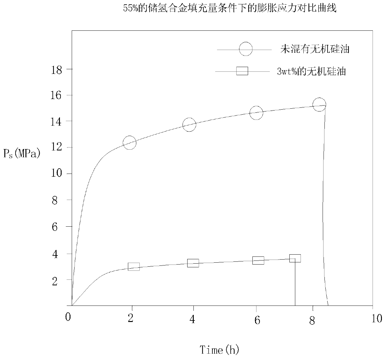 Experimental method for reducing hydrogen absorption expansion stress of hydrogen storage alloy powder