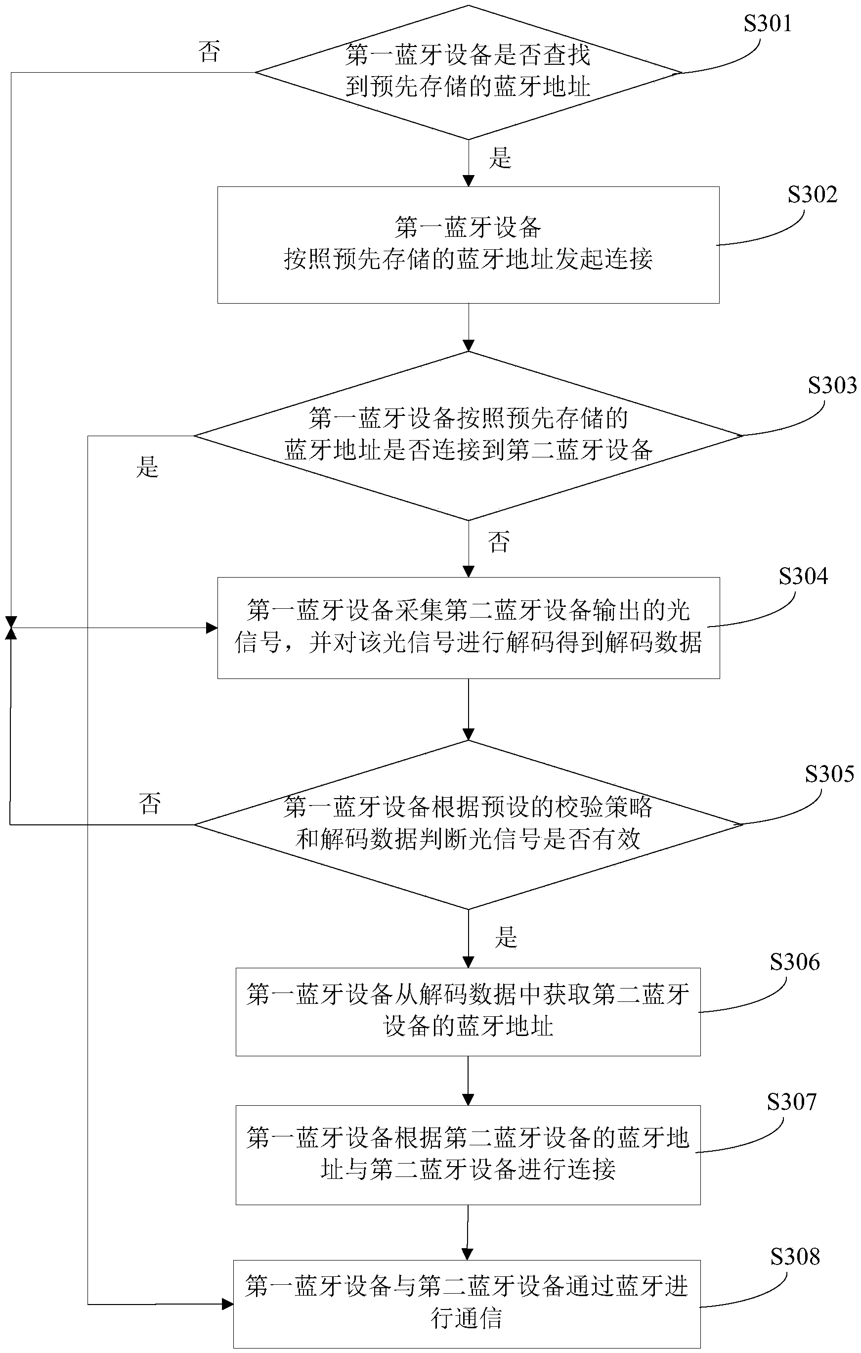 Bluetooth equipment connecting method and Bluetooth equipment