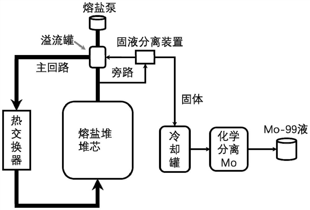 Method and system for producing Mo-99 through liquid molten salt reactor