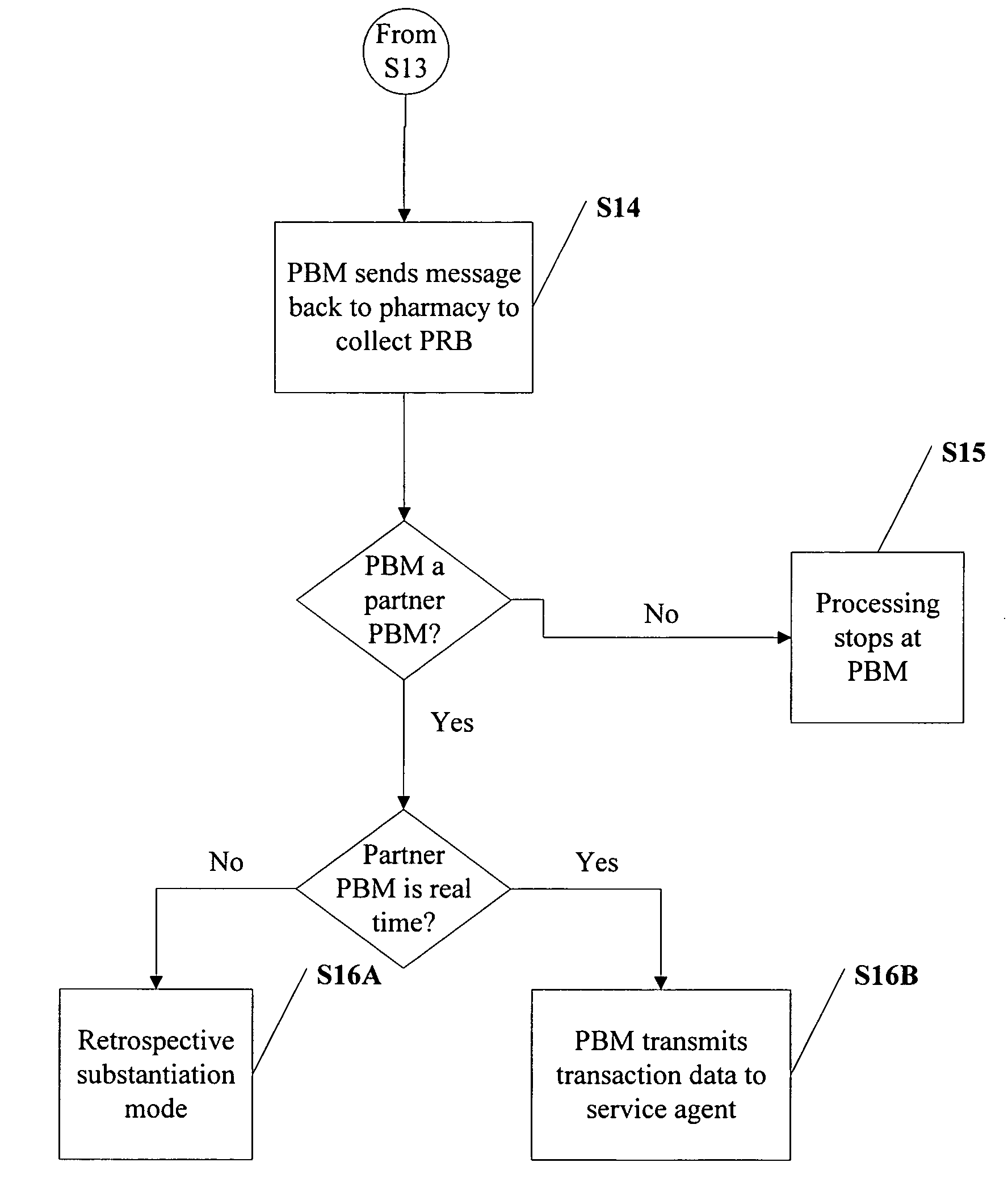 Method and system for processing transactions involving accounts for reimbursing medical expenses or patient responsible balances with multiple transaction substantiation modes