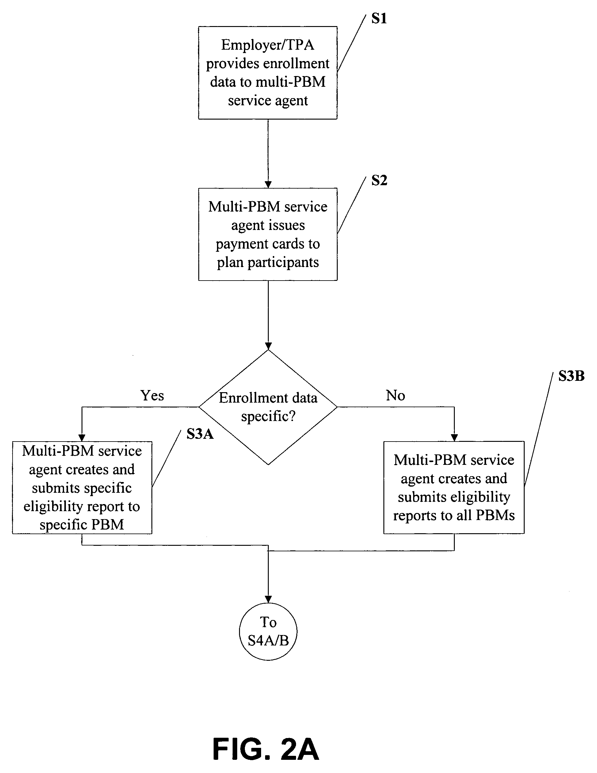 Method and system for processing transactions involving accounts for reimbursing medical expenses or patient responsible balances with multiple transaction substantiation modes