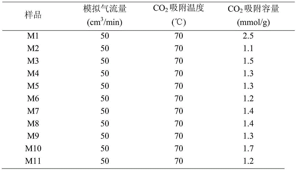 MOFs based carbon dioxide adsorbent, preparation method and application thereof