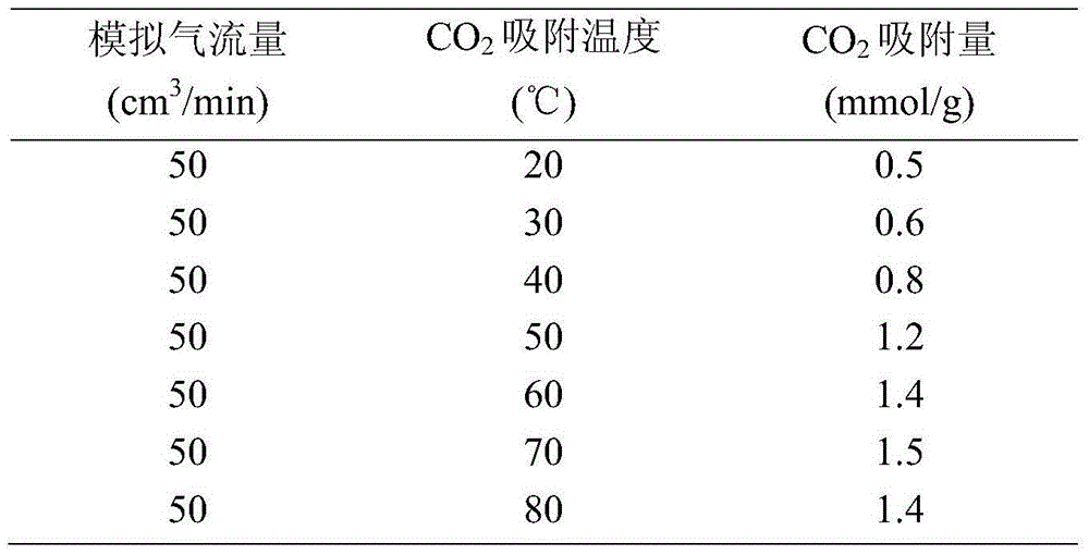 MOFs based carbon dioxide adsorbent, preparation method and application thereof