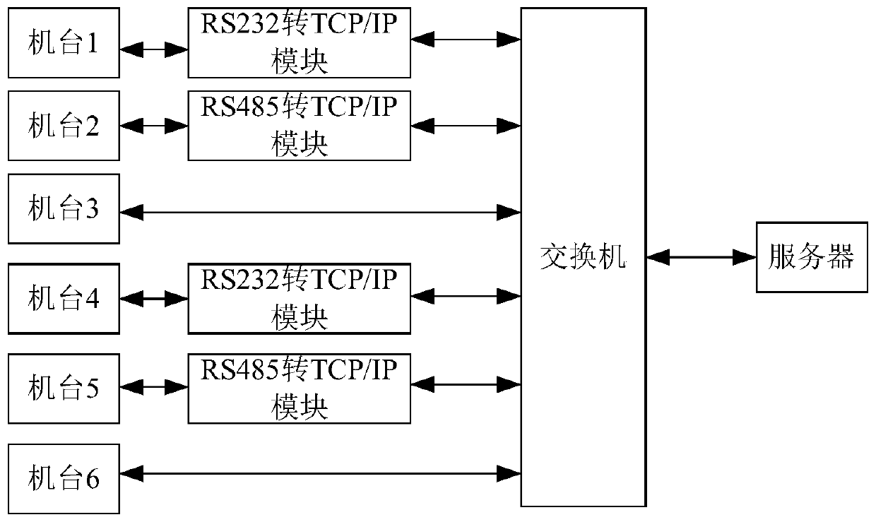 Equipment management system and method