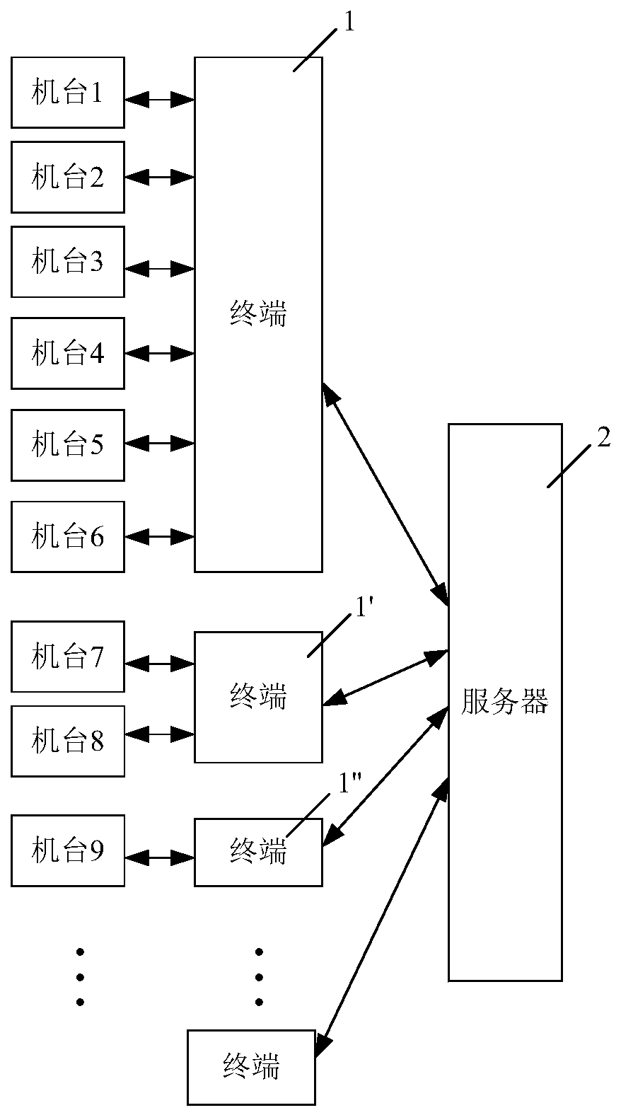 Equipment management system and method