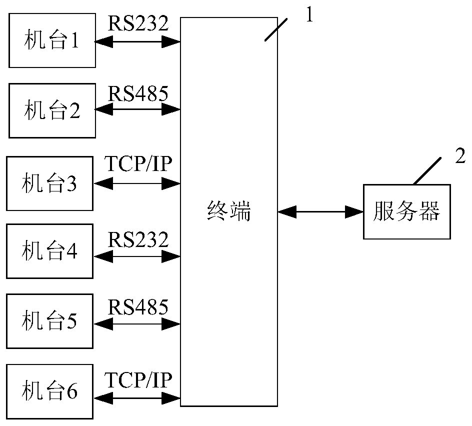 Equipment management system and method