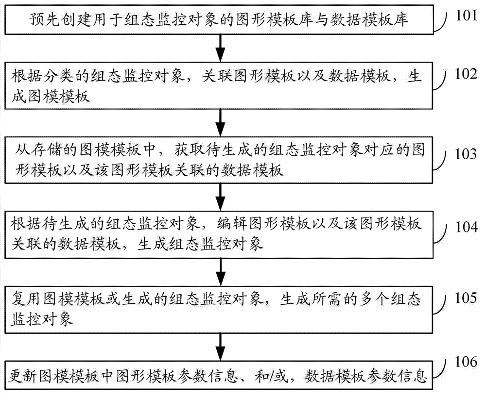 Method and device for generating configuration monitoring object based on graph mode integration