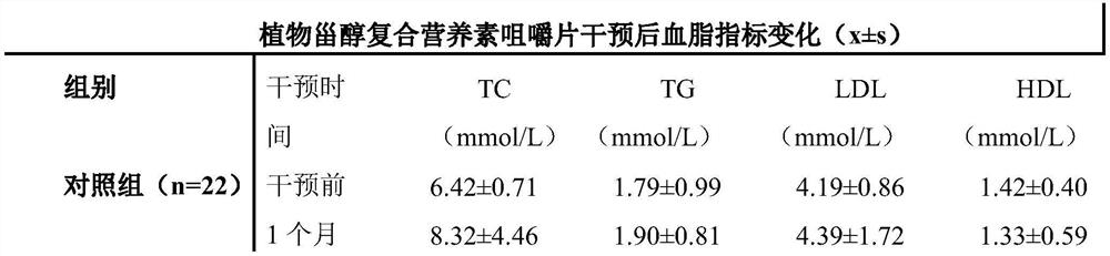 A kind of auxiliary material composition, phytosterol compound nutrient chewable tablet and preparation method thereof