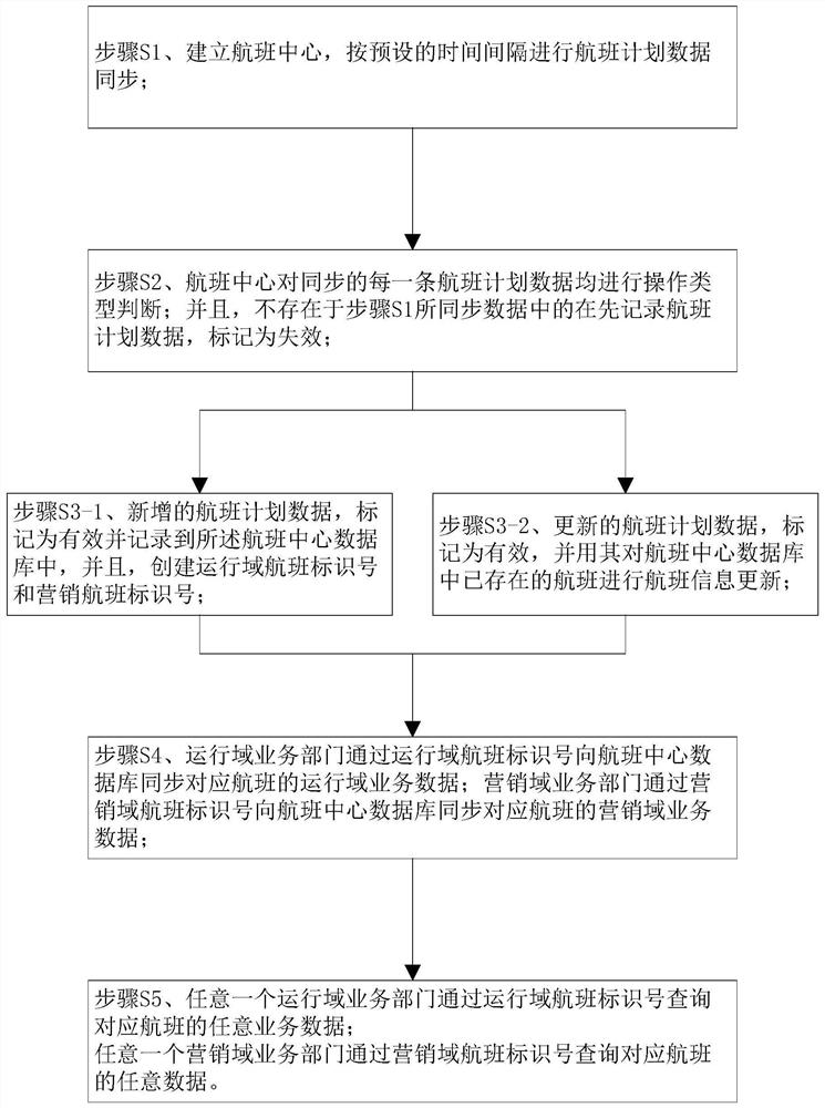 Flight life process data association method based on flight identification number