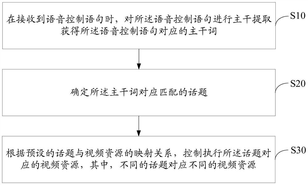 Voice control method, device and computer-readable storage medium