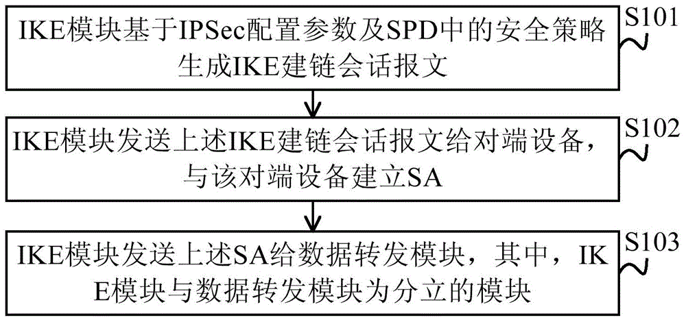 IPSec acceleration method, apparatus and system