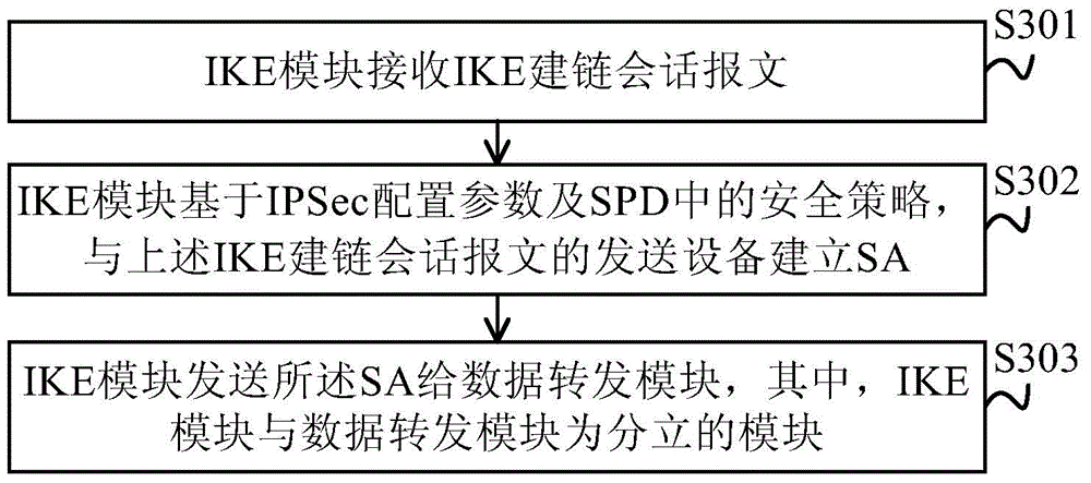 IPSec acceleration method, apparatus and system
