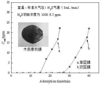 Preparation method of lignin carbon film for adsorbing H2S