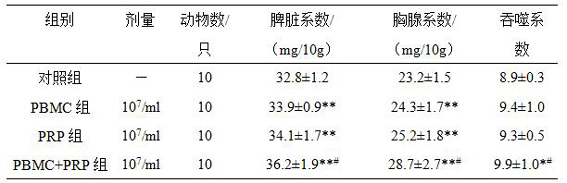 Acupoint injection for improving immune function