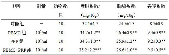 Acupoint injection for improving immune function