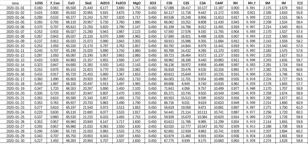 Portland cement clinker strength prediction method based on DNN neural network