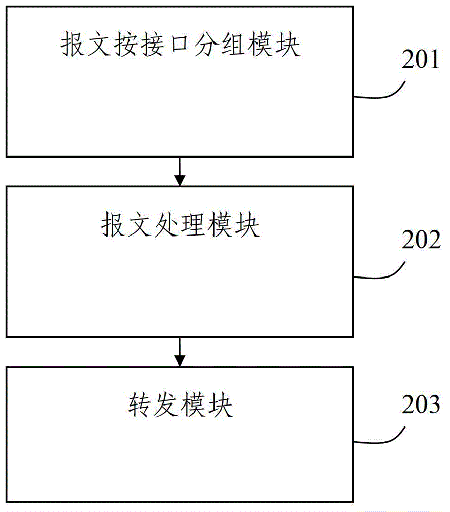 Multi-core network device message ordering method and system by interface
