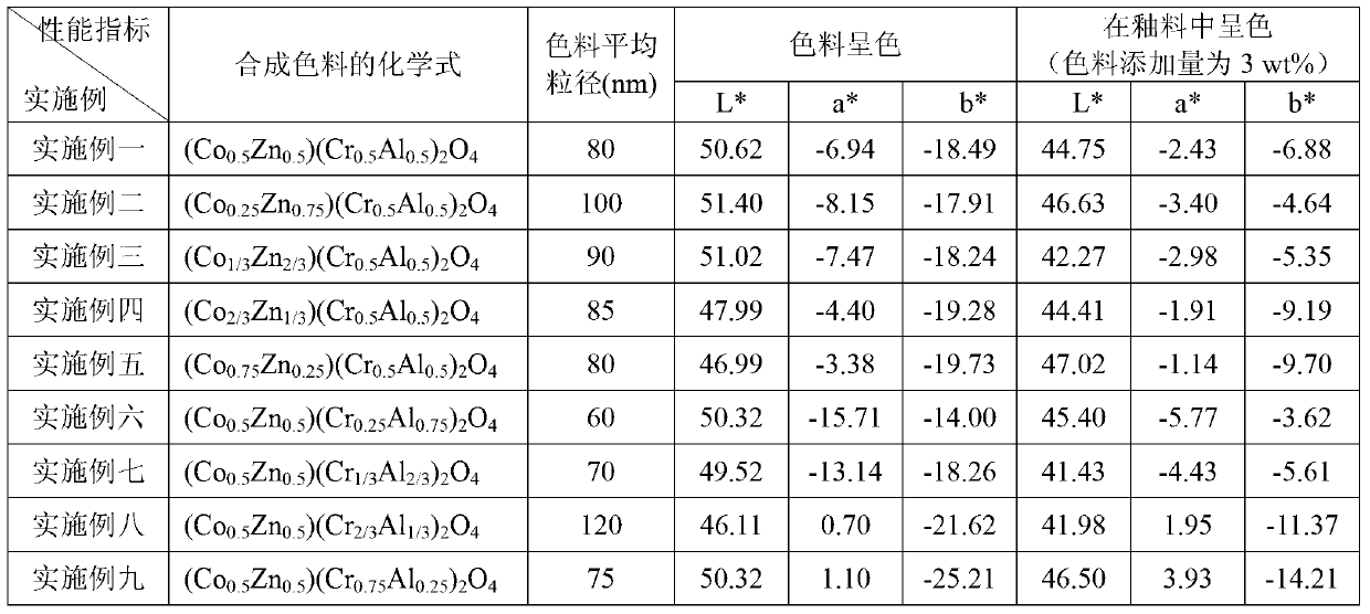 Co-Zn-Cr-Al composite spinel type blue ceramic pigment and preparation method thereof